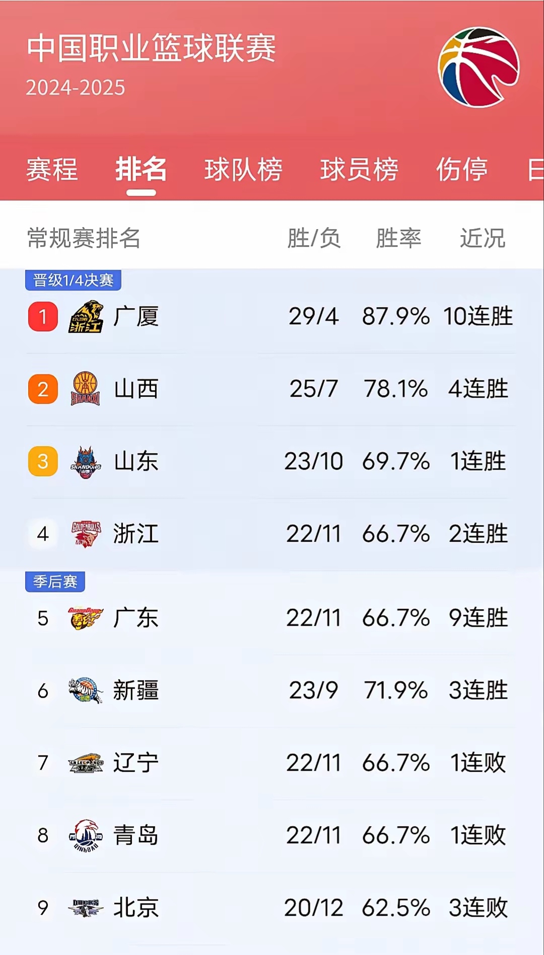 辽宁男篮客场失利，遭遇暂时停滞