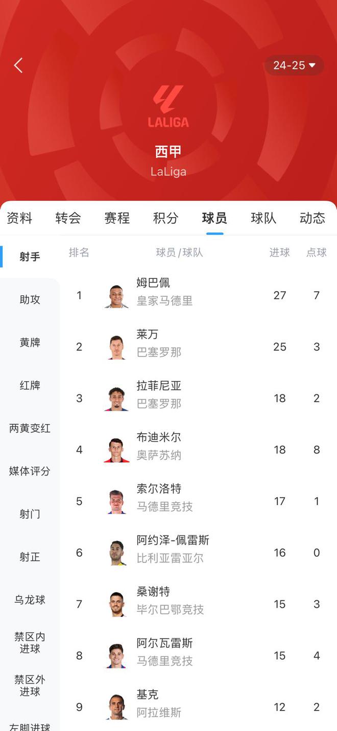 巴萨丢掉领先优势，需在下轮取胜扳回