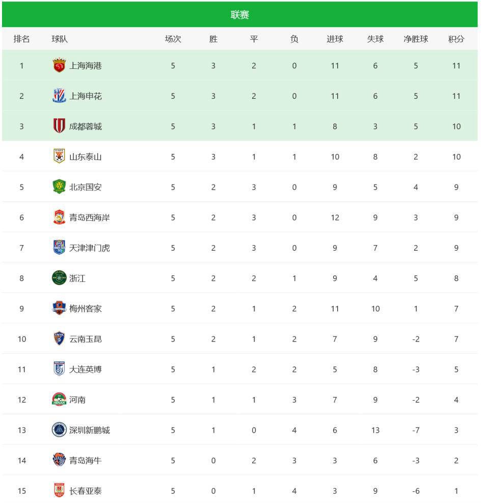 包含国安客场击败华夏，稳居积分榜第二的词条